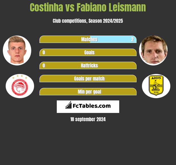 Costinha vs Fabiano Leismann h2h player stats