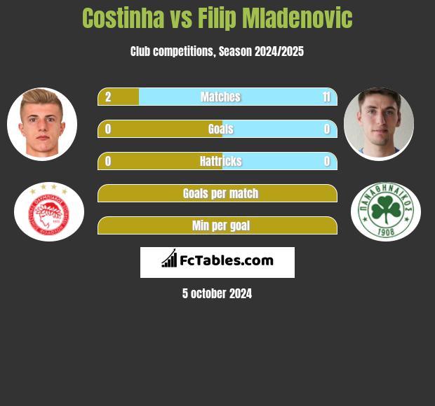 Costinha vs Filip Mladenović h2h player stats