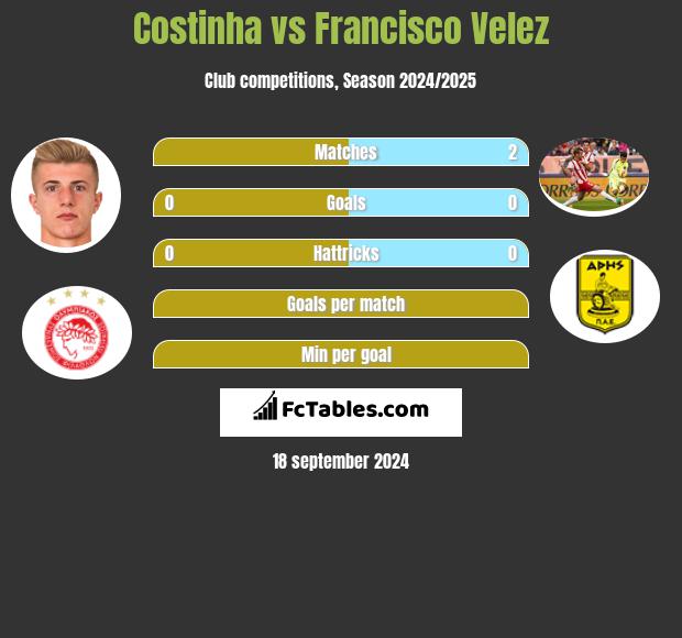 Costinha vs Francisco Velez h2h player stats