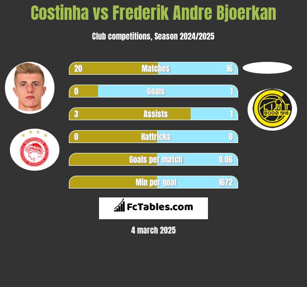 Costinha vs Frederik Andre Bjoerkan h2h player stats