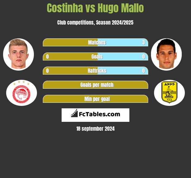 Costinha vs Hugo Mallo h2h player stats