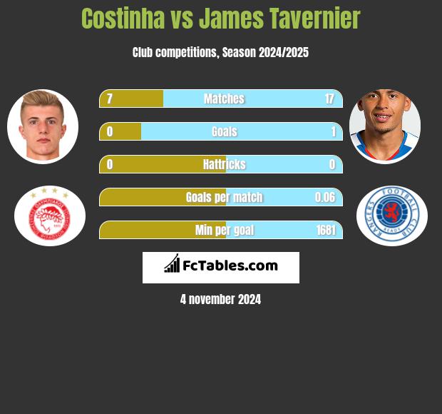 Costinha vs James Tavernier h2h player stats