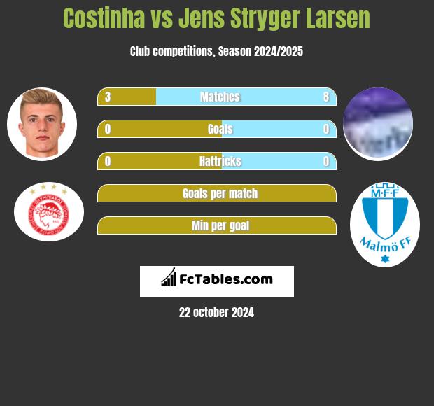 Costinha vs Jens Stryger Larsen h2h player stats