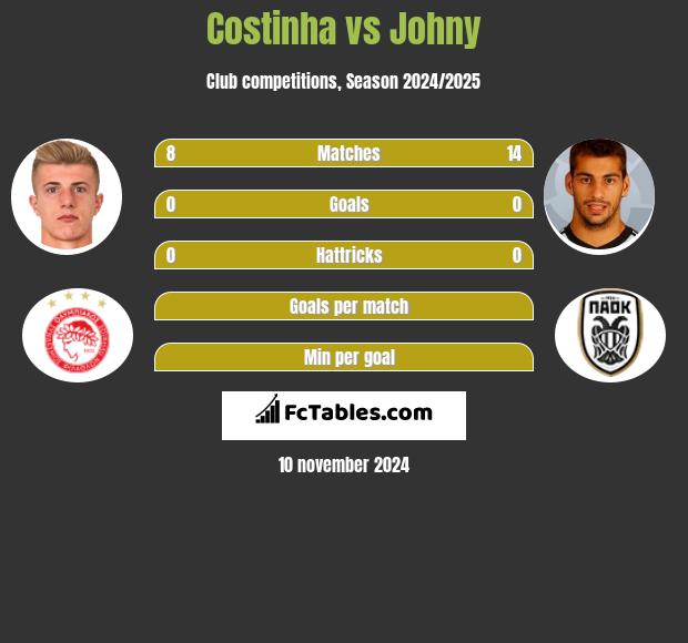 Costinha vs Johny h2h player stats