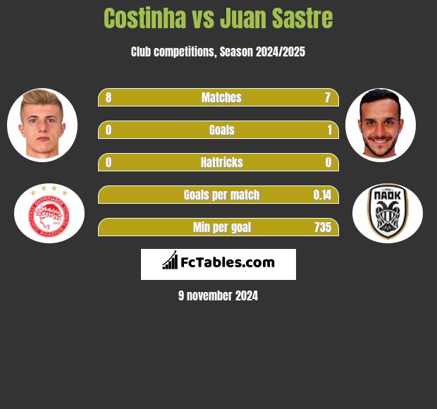 Costinha vs Juan Sastre h2h player stats