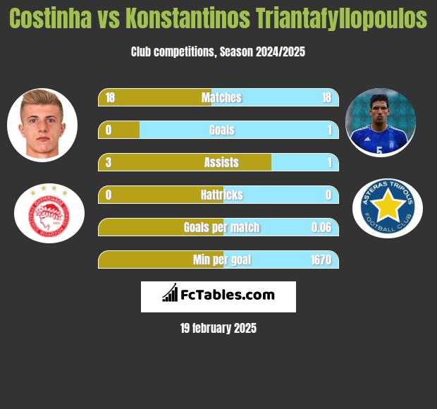 Costinha vs Konstantinos Triantafyllopoulos h2h player stats