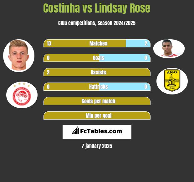 Costinha vs Lindsay Rose h2h player stats