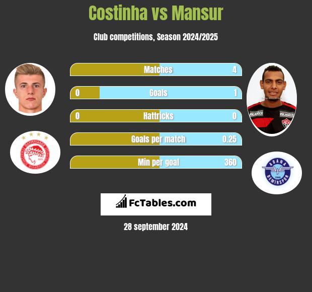 Costinha vs Mansur h2h player stats