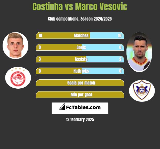 Costinha vs Marco Vesovic h2h player stats