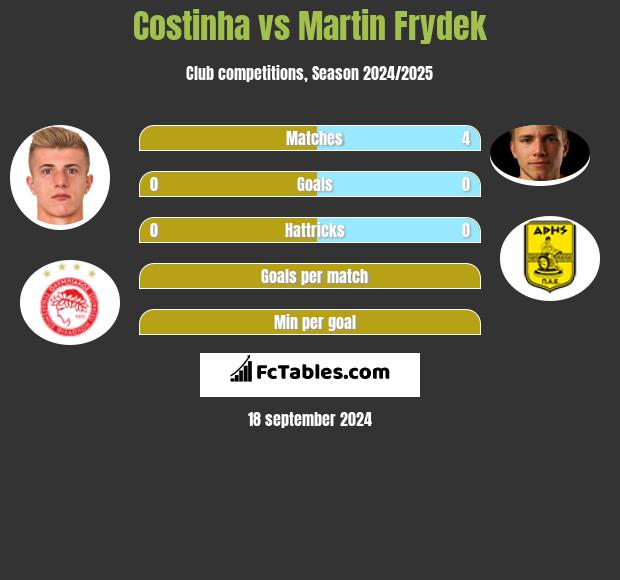 Costinha vs Martin Frydek h2h player stats