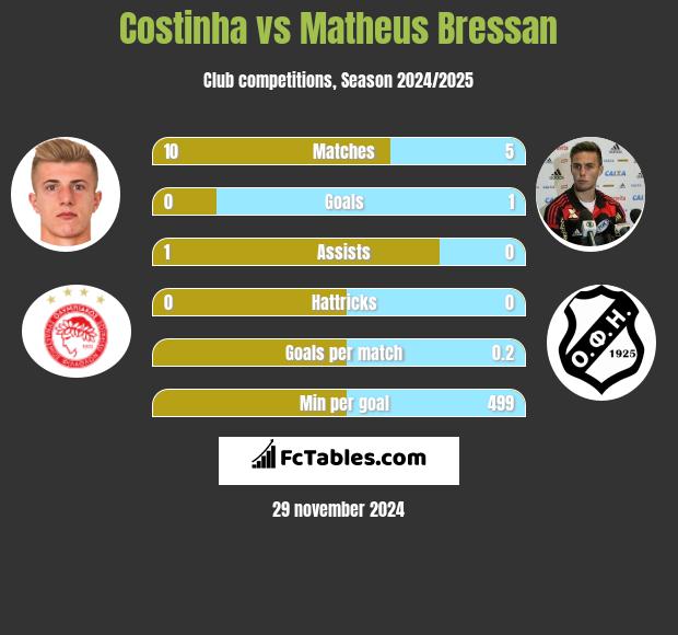 Costinha vs Matheus Bressan h2h player stats