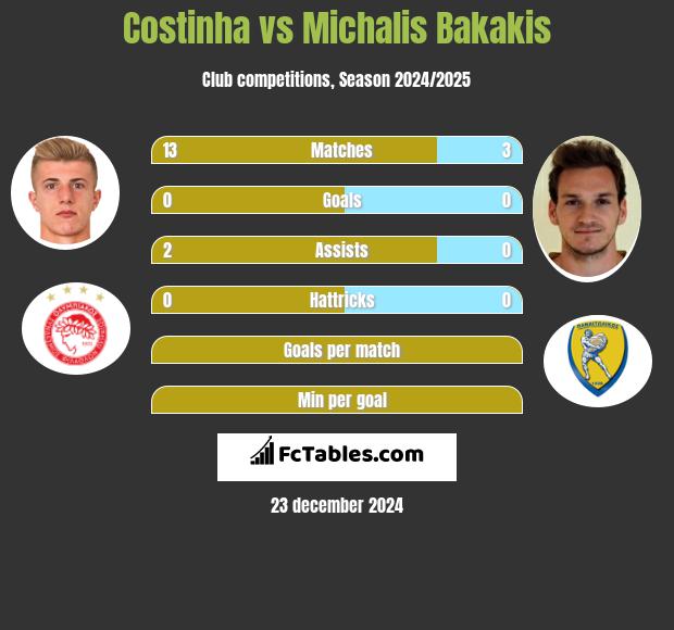 Costinha vs Michalis Bakakis h2h player stats