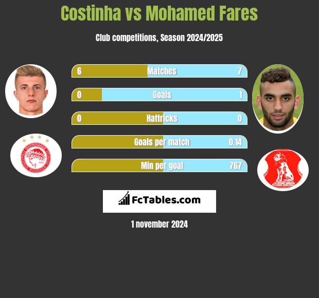 Costinha vs Mohamed Fares h2h player stats