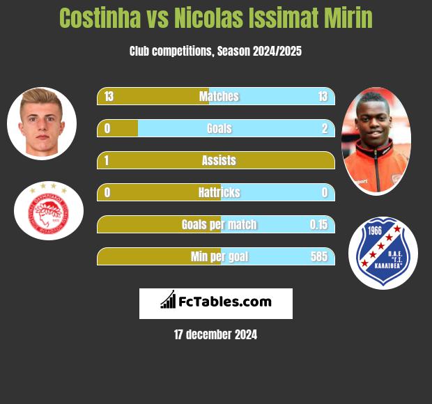 Costinha vs Nicolas Issimat Mirin h2h player stats