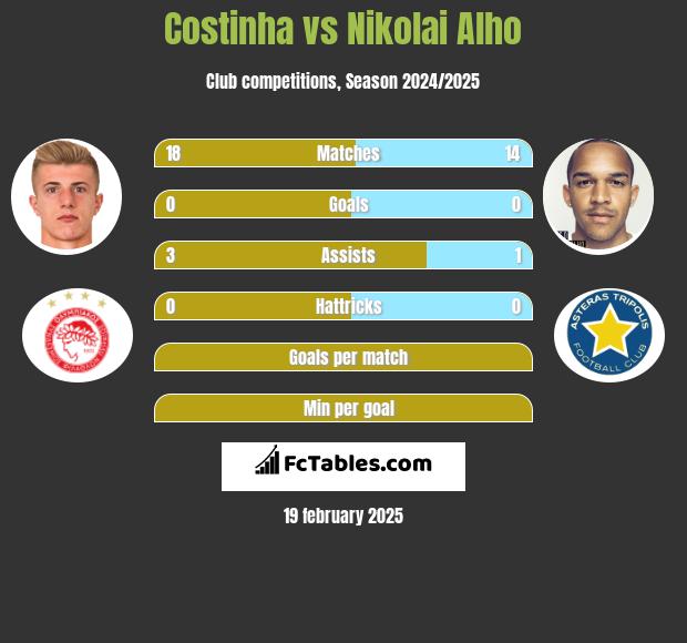 Costinha vs Nikolai Alho h2h player stats