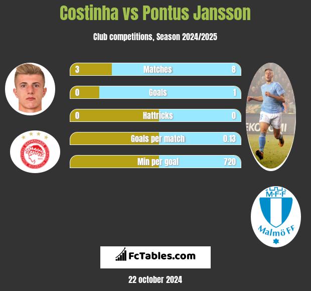 Costinha vs Pontus Jansson h2h player stats