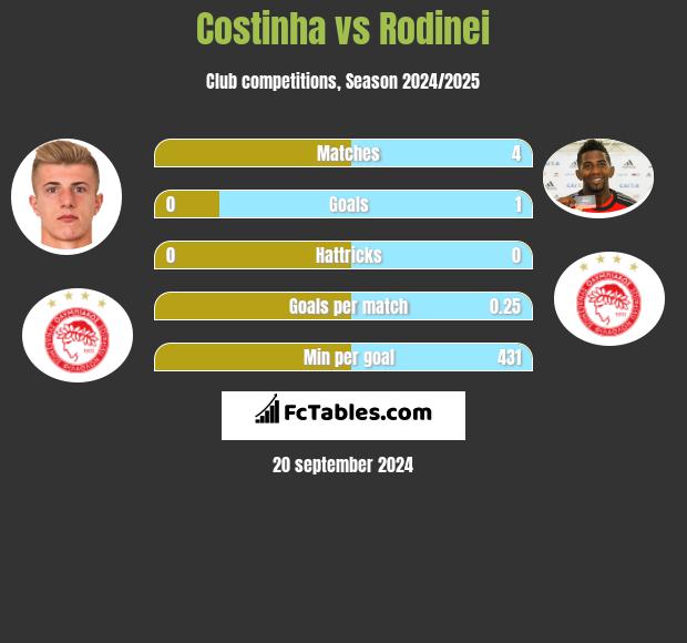 Costinha vs Rodinei h2h player stats