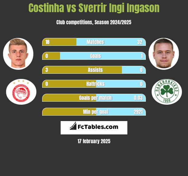 Costinha vs Sverrir Ingi Ingason h2h player stats