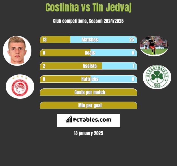 Costinha vs Tin Jedvaj h2h player stats