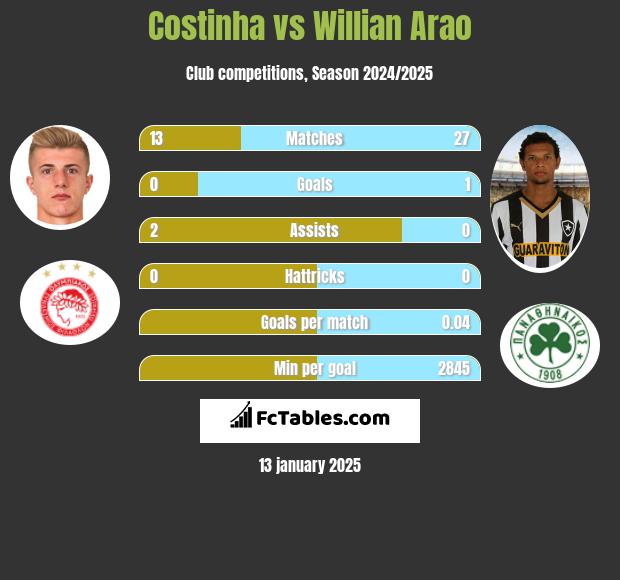 Costinha vs Willian Arao h2h player stats