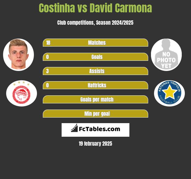 Costinha vs David Carmona h2h player stats