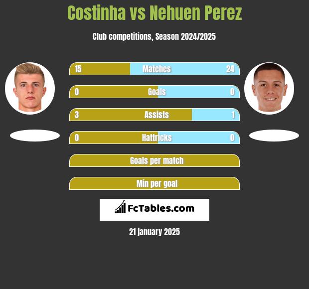 Costinha vs Nehuen Perez h2h player stats