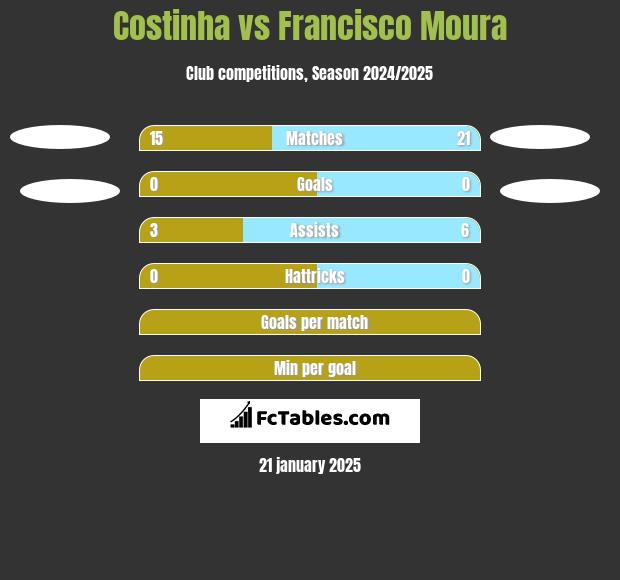 Costinha vs Francisco Moura h2h player stats