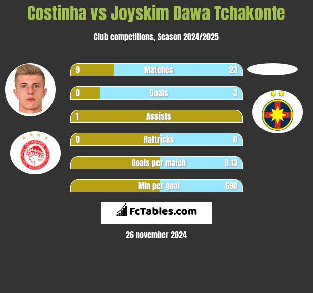 Costinha vs Joyskim Dawa Tchakonte h2h player stats