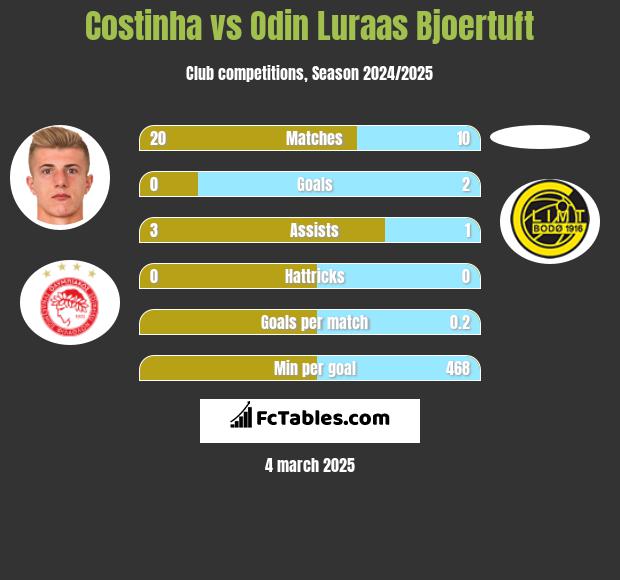 Costinha vs Odin Luraas Bjoertuft h2h player stats