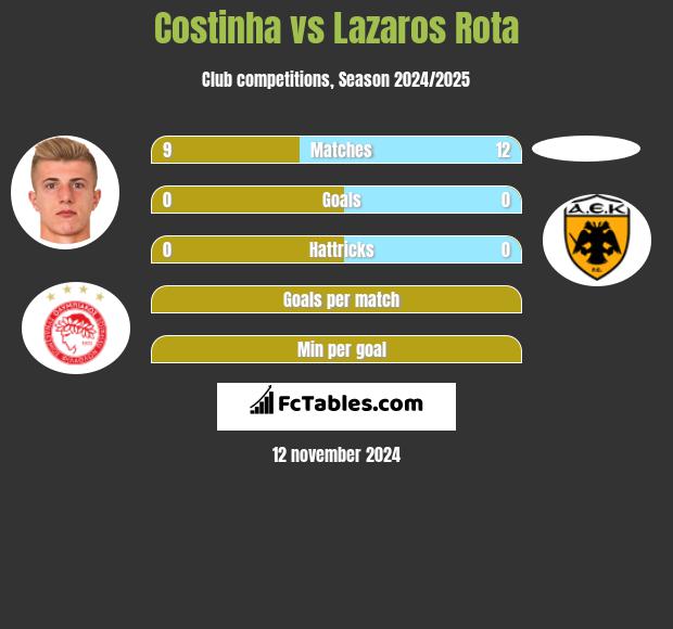 Costinha vs Lazaros Rota h2h player stats