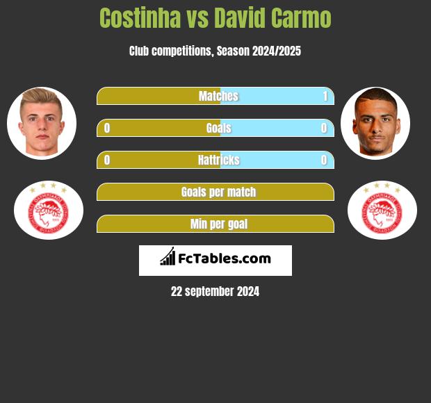 Costinha vs David Carmo h2h player stats