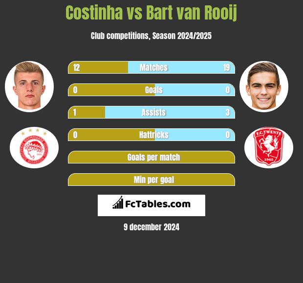 Costinha vs Bart van Rooij h2h player stats