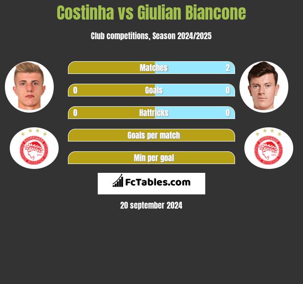 Costinha vs Giulian Biancone h2h player stats