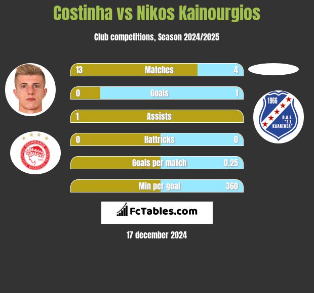 Costinha vs Nikos Kainourgios h2h player stats