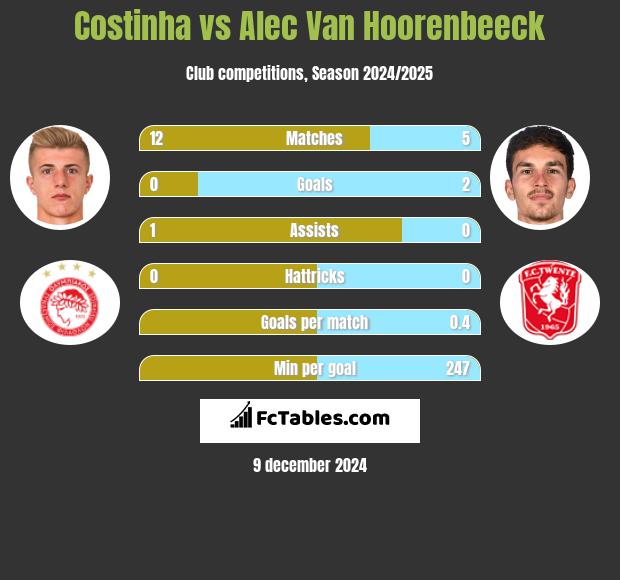 Costinha vs Alec Van Hoorenbeeck h2h player stats