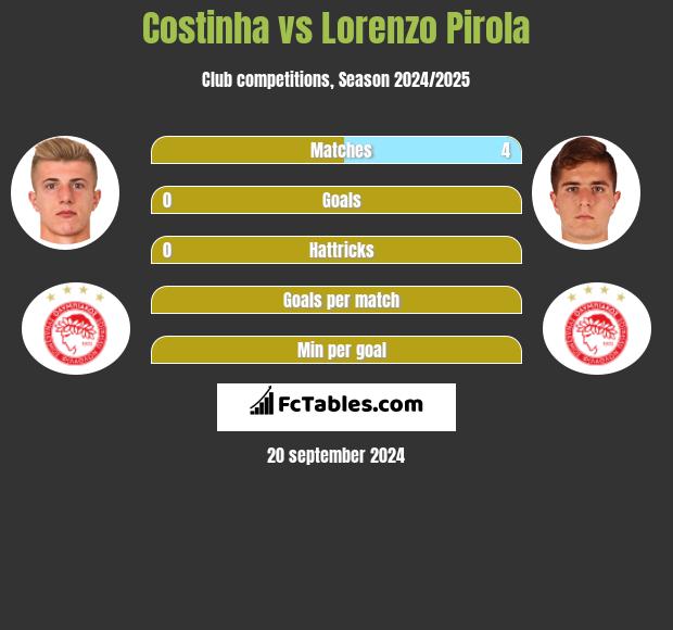 Costinha vs Lorenzo Pirola h2h player stats