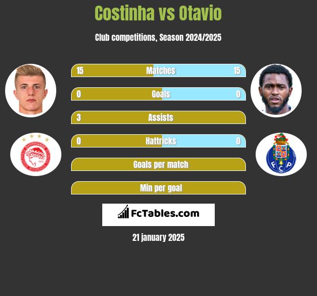 Costinha vs Otavio h2h player stats