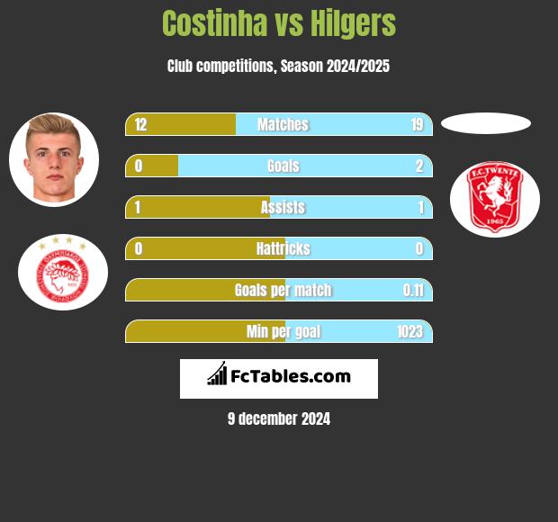 Costinha vs Hilgers h2h player stats