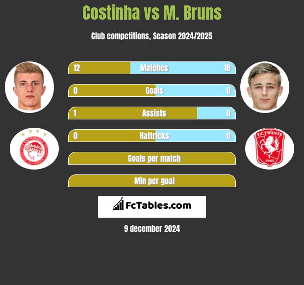 Costinha vs M. Bruns h2h player stats