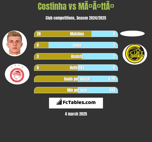 Costinha vs MÃ¤Ã¤ttÃ¤ h2h player stats