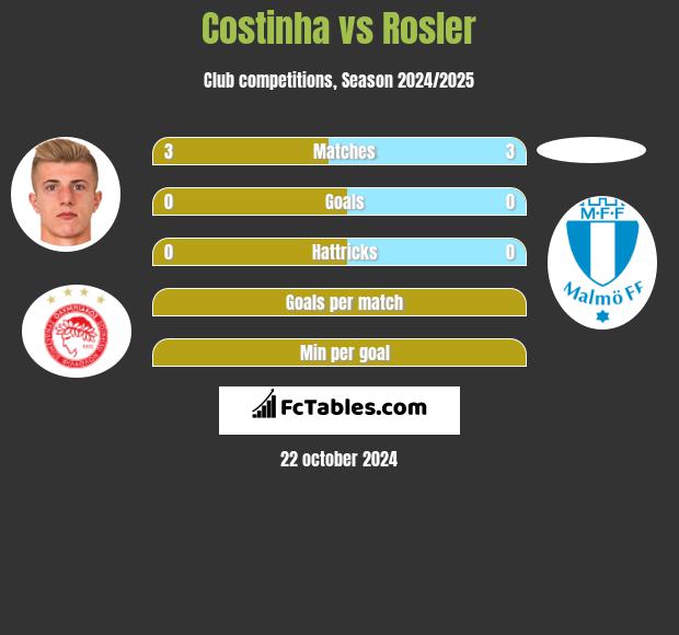 Costinha vs Rosler h2h player stats