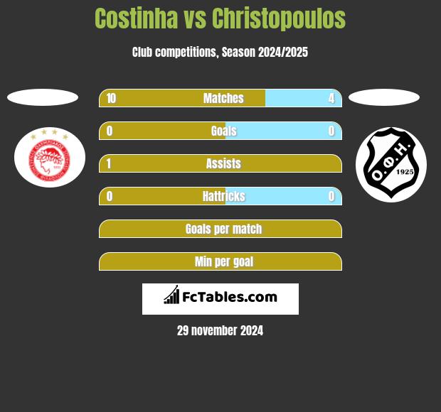 Costinha vs Christopoulos h2h player stats