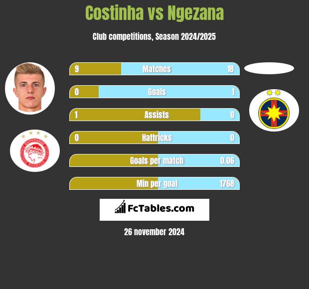 Costinha vs Ngezana h2h player stats