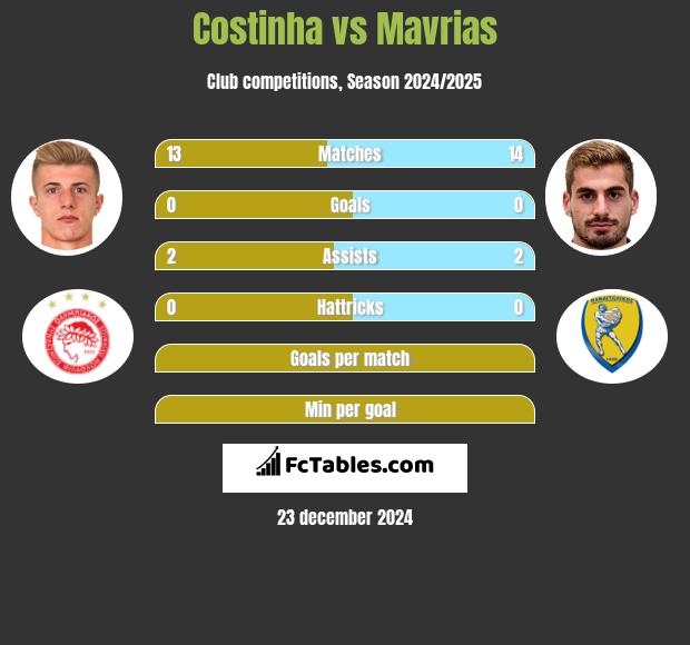 Costinha vs Mavrias h2h player stats