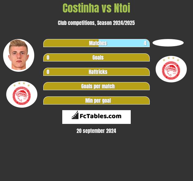 Costinha vs Ntoi h2h player stats