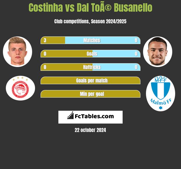 Costinha vs Dal ToÃ© Busanello h2h player stats