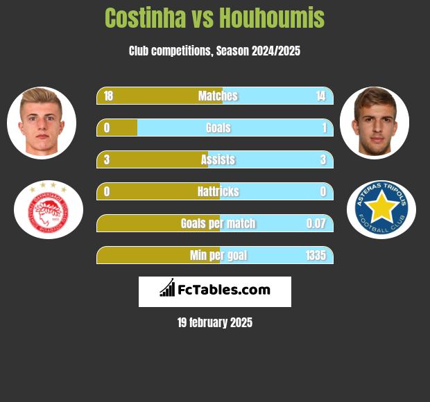 Costinha vs Houhoumis h2h player stats