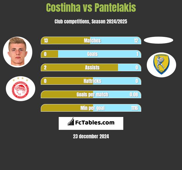 Costinha vs Pantelakis h2h player stats