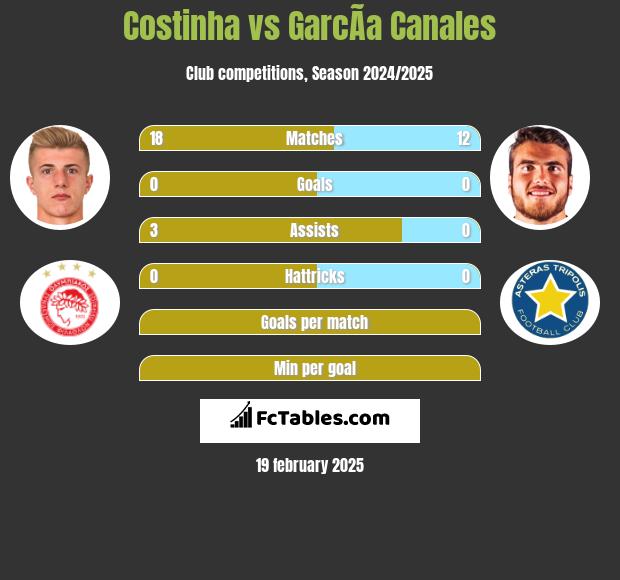 Costinha vs GarcÃ­a Canales h2h player stats