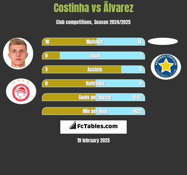 Costinha vs Ãlvarez h2h player stats